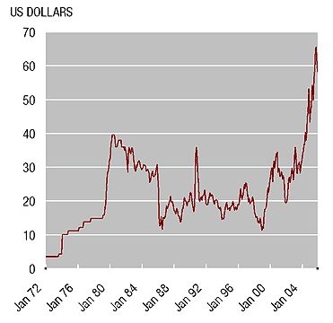 figure_oil_prices_nominal